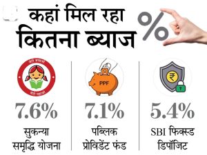 SSY Account अब सरकार कर रही है बेटियों के हायर एजुकेशन से लेकर शादी तक की टेशन ख़त्म ऐसे में मिल रहे 74 लाख रुपये&nbsp;