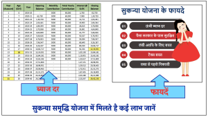 SSY Account अब सरकार कर रही है बेटियों के हायर एजुकेशन से लेकर शादी तक की टेशन ख़त्म ऐसे में मिल रहे 74 लाख रुपये&nbsp;